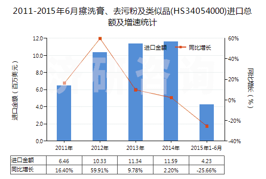 2011-2015年6月擦洗膏、去污粉及類似品(HS34054000)進(jìn)口總額及增速統(tǒng)計(jì)